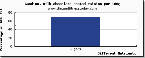 chart to show highest sugars in sugar in raisins per 100g